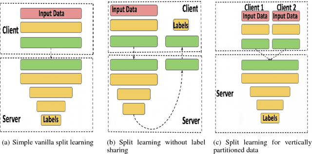 Figure 3 for Split learning for health: Distributed deep learning without sharing raw patient data