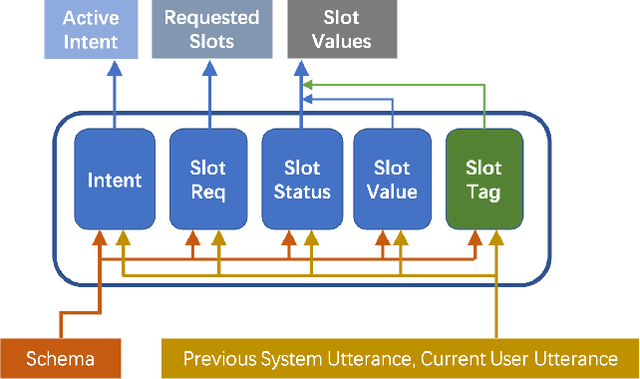 Figure 1 for The SPPD System for Schema Guided Dialogue State Tracking Challenge
