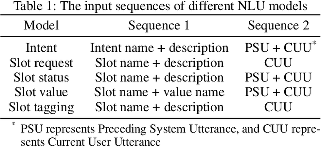 Figure 2 for The SPPD System for Schema Guided Dialogue State Tracking Challenge