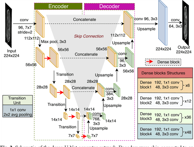 Figure 2 for Respiratory Motion Correction in Abdominal MRI using a Densely Connected U-Net with GAN-guided Training