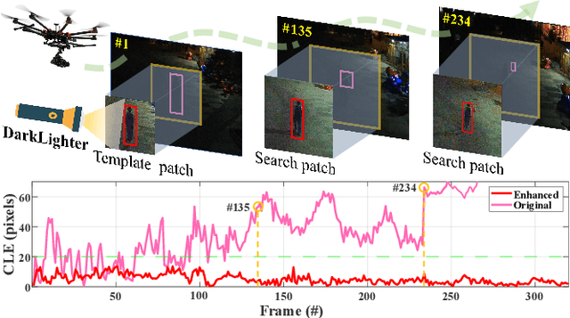 Figure 1 for DarkLighter: Light Up the Darkness for UAV Tracking