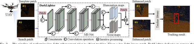 Figure 2 for DarkLighter: Light Up the Darkness for UAV Tracking