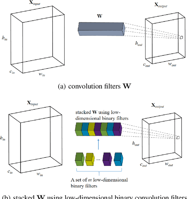 Figure 1 for Compressing Deep Convolutional Neural Networks by Stacking Low-dimensional Binary Convolution Filters