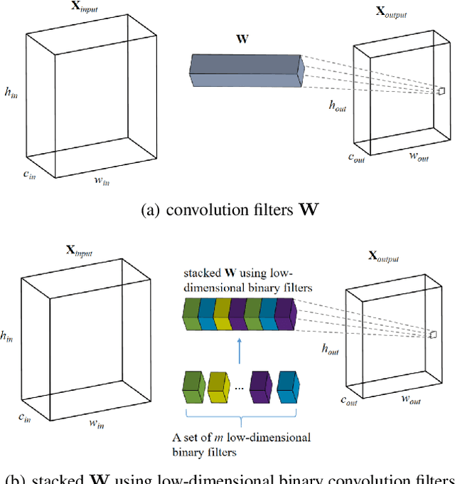 Figure 1 for Compressing Deep Convolutional Neural Networks by Stacking Low-dimensional Binary Convolution Filters
