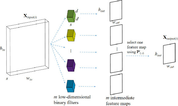 Figure 3 for Compressing Deep Convolutional Neural Networks by Stacking Low-dimensional Binary Convolution Filters