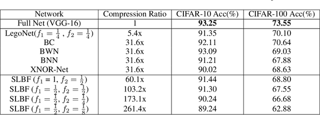 Figure 2 for Compressing Deep Convolutional Neural Networks by Stacking Low-dimensional Binary Convolution Filters