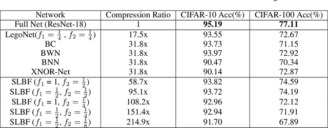 Figure 4 for Compressing Deep Convolutional Neural Networks by Stacking Low-dimensional Binary Convolution Filters