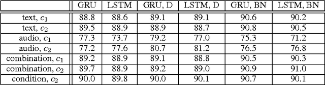 Figure 2 for Detecting Interrogative Utterances with Recurrent Neural Networks