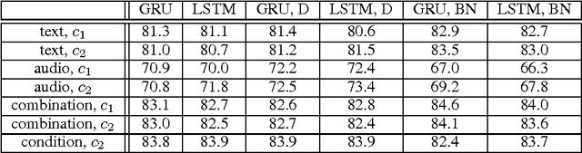 Figure 3 for Detecting Interrogative Utterances with Recurrent Neural Networks