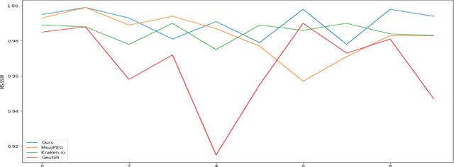 Figure 3 for Modeling Image Quantization Tradeoffs for Optimal Compression