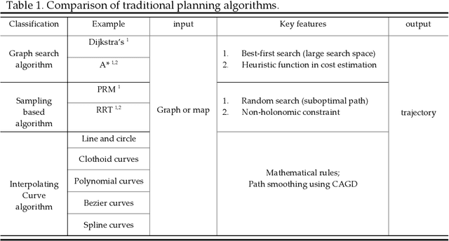Figure 2 for A survey of motion planning algorithms for intelligent robotics