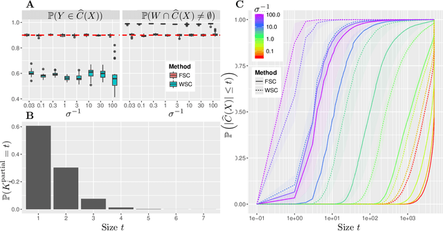 Figure 4 for Predictive Inference with Weak Supervision