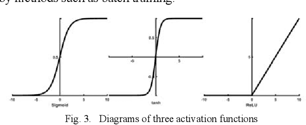 Figure 3 for Research on the Detection Method of Breast Cancer Deep Convolutional Neural Network Based on Computer Aid