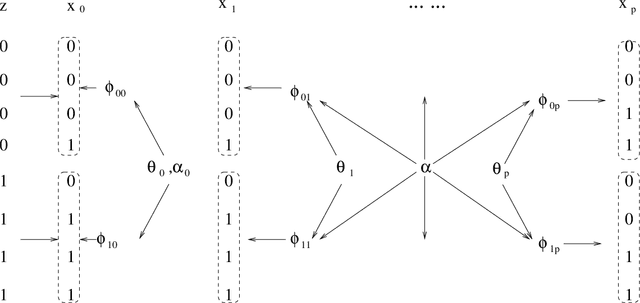 Figure 4 for Bayesian Classification and Regression with High Dimensional Features