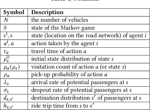 Figure 1 for Equilibrium Inverse Reinforcement Learning for Ride-hailing Vehicle Network