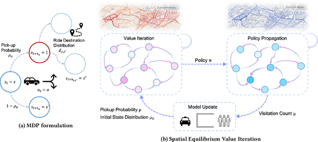 Figure 2 for Equilibrium Inverse Reinforcement Learning for Ride-hailing Vehicle Network