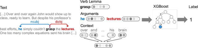 Figure 2 for Learning Outside the Box: Discourse-level Features Improve Metaphor Identification