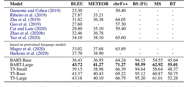 Figure 2 for Investigating Pretrained Language Models for Graph-to-Text Generation