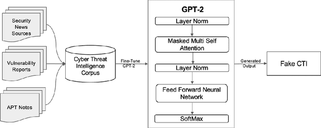 Figure 1 for Generating Fake Cyber Threat Intelligence Using Transformer-Based Models