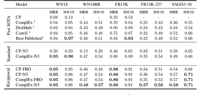 Figure 3 for Canonical Tensor Decomposition for Knowledge Base Completion