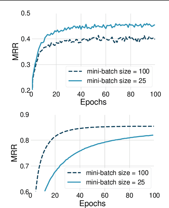 Figure 4 for Canonical Tensor Decomposition for Knowledge Base Completion