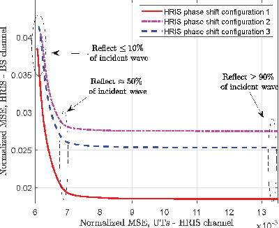 Figure 4 for Channel Estimation with Simultaneous Reflecting and Sensing Reconfigurable Intelligent Metasurfaces