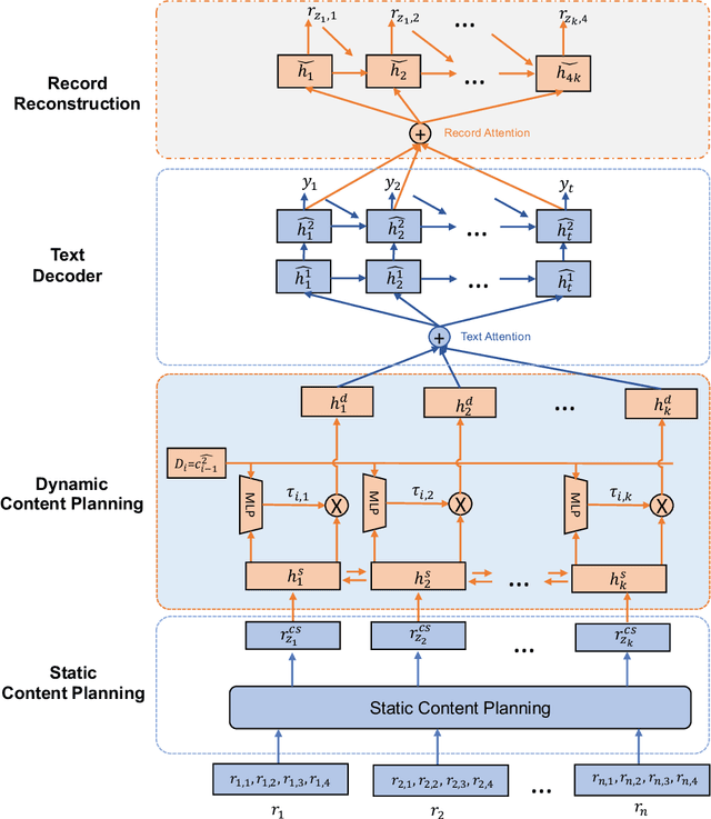 Figure 1 for Neural Data-to-Text Generation with Dynamic Content Planning
