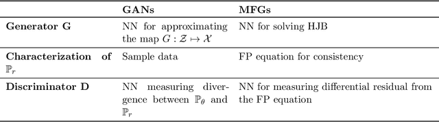 Figure 1 for Generative Adversarial Network: Some Analytical Perspectives