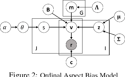 Figure 2 for Quantifying Aspect Bias in Ordinal Ratings using a Bayesian Approach