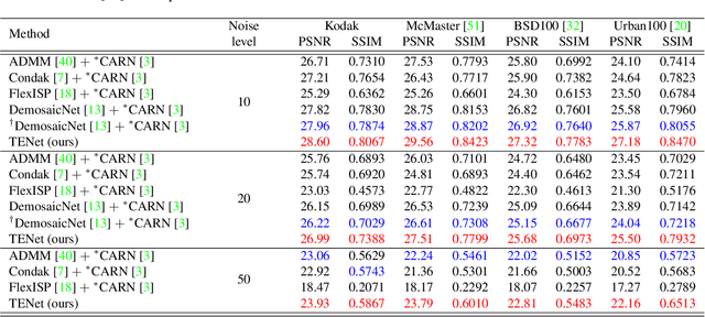 Figure 3 for Trinity of Pixel Enhancement: a Joint Solution for Demosaicking, Denoising and Super-Resolution