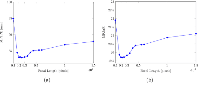 Figure 3 for Beyond Weak Perspective for Monocular 3D Human Pose Estimation