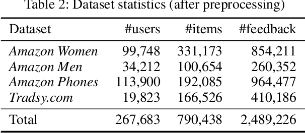 Figure 3 for VBPR: Visual Bayesian Personalized Ranking from Implicit Feedback