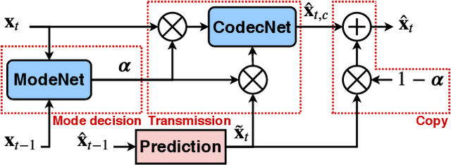 Figure 1 for ModeNet: Mode Selection Network For Learned Video Coding