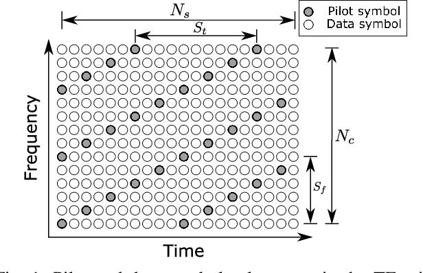 Figure 1 for Learning based Channel Estimation and Phase Noise Compensation in Doubly-Selective Channels