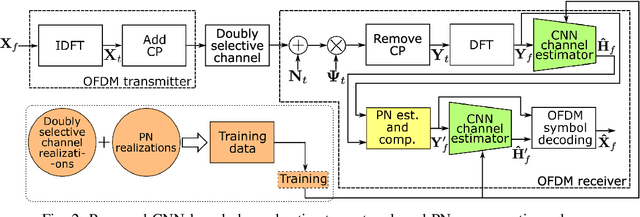 Figure 2 for Learning based Channel Estimation and Phase Noise Compensation in Doubly-Selective Channels