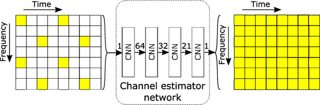 Figure 3 for Learning based Channel Estimation and Phase Noise Compensation in Doubly-Selective Channels