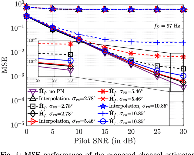 Figure 4 for Learning based Channel Estimation and Phase Noise Compensation in Doubly-Selective Channels