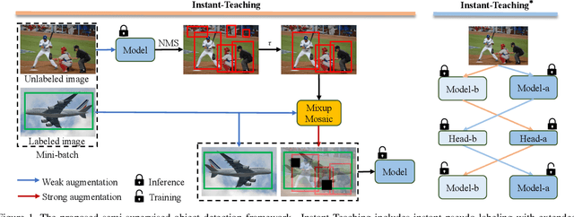 Figure 1 for Instant-Teaching: An End-to-End Semi-Supervised Object Detection Framework