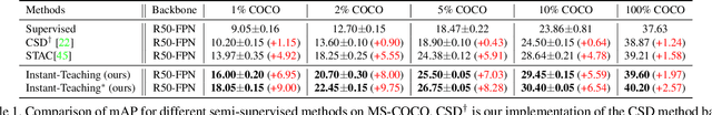 Figure 2 for Instant-Teaching: An End-to-End Semi-Supervised Object Detection Framework