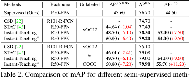 Figure 4 for Instant-Teaching: An End-to-End Semi-Supervised Object Detection Framework