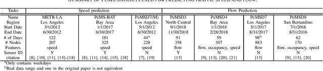 Figure 4 for An Empirical Experiment on Deep Learning Models for Predicting Traffic Data