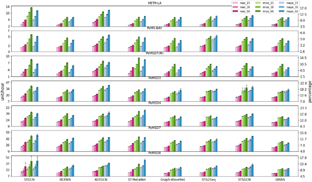Figure 1 for An Empirical Experiment on Deep Learning Models for Predicting Traffic Data