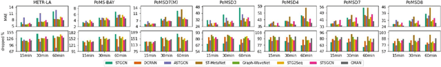 Figure 2 for An Empirical Experiment on Deep Learning Models for Predicting Traffic Data