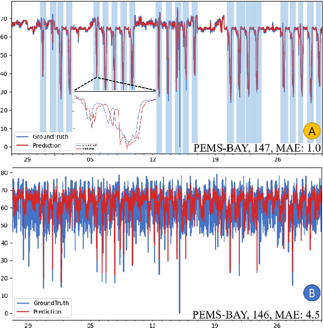 Figure 3 for An Empirical Experiment on Deep Learning Models for Predicting Traffic Data