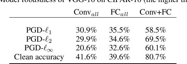 Figure 4 for Towards Defending Multiple Adversarial Perturbations via Gated Batch Normalization