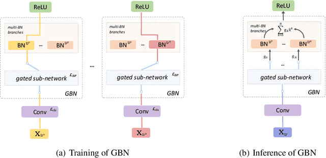 Figure 3 for Towards Defending Multiple Adversarial Perturbations via Gated Batch Normalization