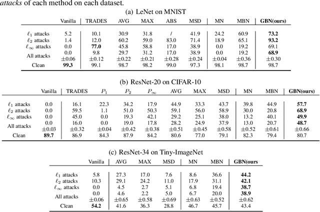 Figure 2 for Towards Defending Multiple Adversarial Perturbations via Gated Batch Normalization