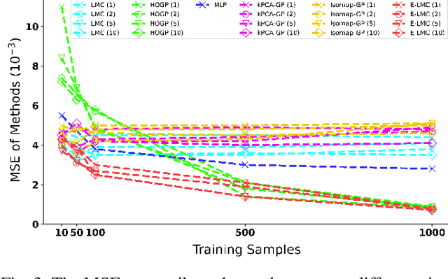 Figure 3 for E-LMC: Extended Linear Model of Coregionalization for Predictions of Spatial Fields