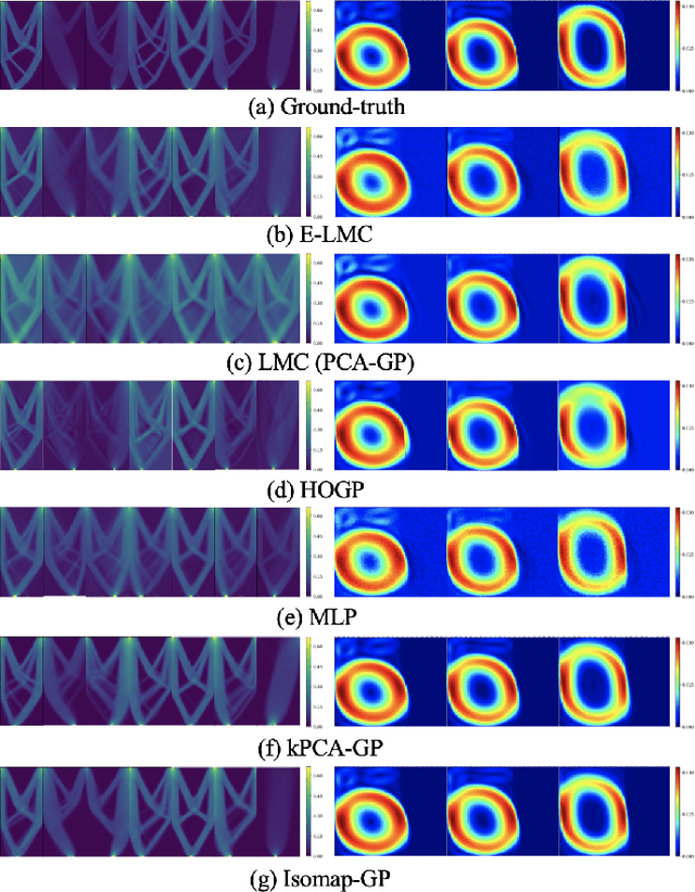 Figure 4 for E-LMC: Extended Linear Model of Coregionalization for Predictions of Spatial Fields