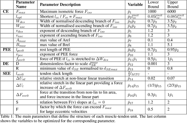 Figure 2 for Toward a Framework for Adaptive ImpedancenControl of an Upper-limb Prosthesis